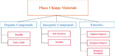 Different Kinds Of Pcm Download Scientific Diagram