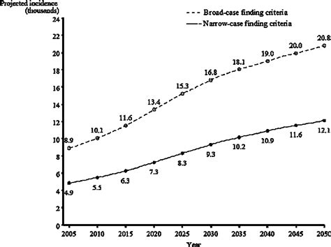 Incidence Prevalence And Clinical Course Of Idiopathic Pulmonary