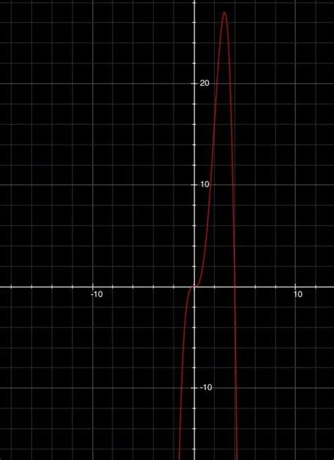 graph 4x^3-x^4 - Math Homework Answers