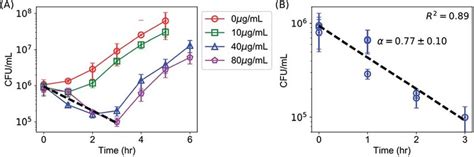 Time Kill Measurements Based On Cfu Assays On E Coli In The Presence