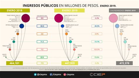 Ingresos P Blicos En Millones De Pesos Enero Ciep