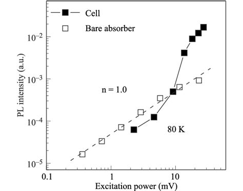 Spectrally Integrated Pl Intensity As A Function Of Laser Power In