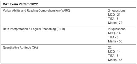 CAT 2023 Exam Pattern PDF Download