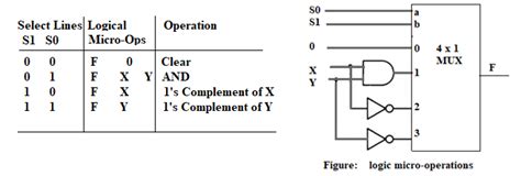 Logical and Shift Micro-operations Computer Organization and ...