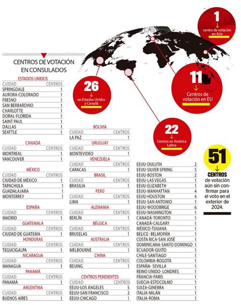 Al menos 30 centros de votación en el exterior estarían confirmados en