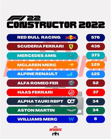 Formula 1 Infografis Japanese GP 2022 On Twitter CONSTRUCTOR AFTER