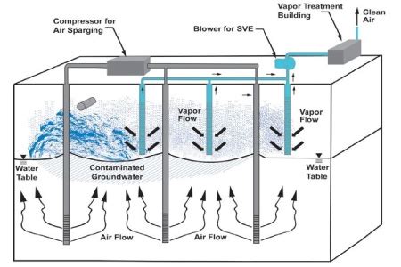 Air Sparging What Is It Aotc