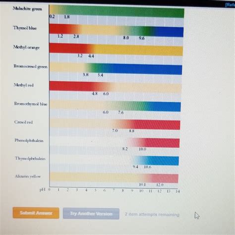 Solved The following graph shows the pH curve for the | Chegg.com 