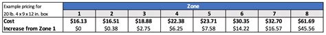 Shipping Zones Explained Costs Transit Times 43 Off