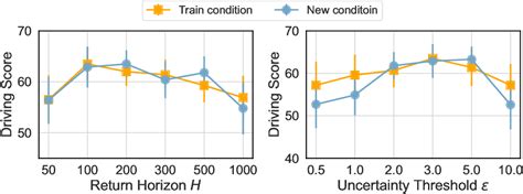 Figure From Uncertainty Aware Decision Transformer For Stochastic