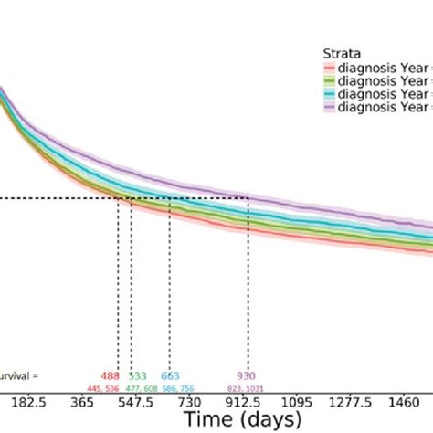 Overall Survival Of Dlbcl Patients By Age Group At Diagnosis