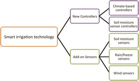 Smart Irrigation Technology: Controllers and Sensors | Oklahoma State ...