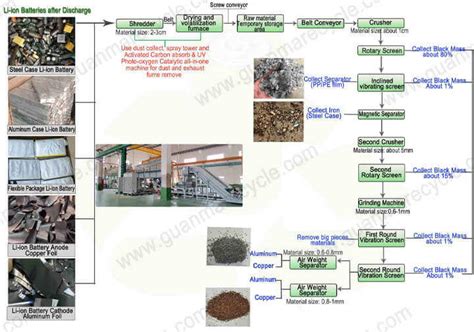 Battery Recycling Process: Unlocking the Value of Power - Guanma Machinery