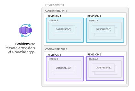 Revisions In Azure Container Apps Microsoft Learn