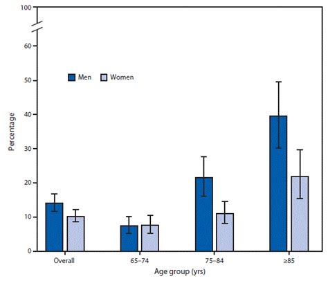 Quickstats Prevalence Of Anemia Among Adults Aged ≥65 Years By Sex