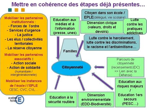 Le Parcours Citoyen Extrait Du Diaporama EMCParcours Citoyen