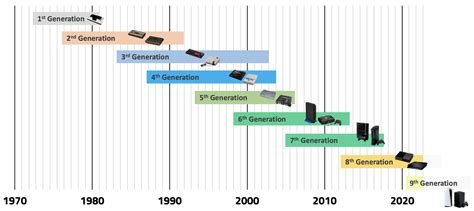 Pikuma History Of Retro Game Consoles For Programmers