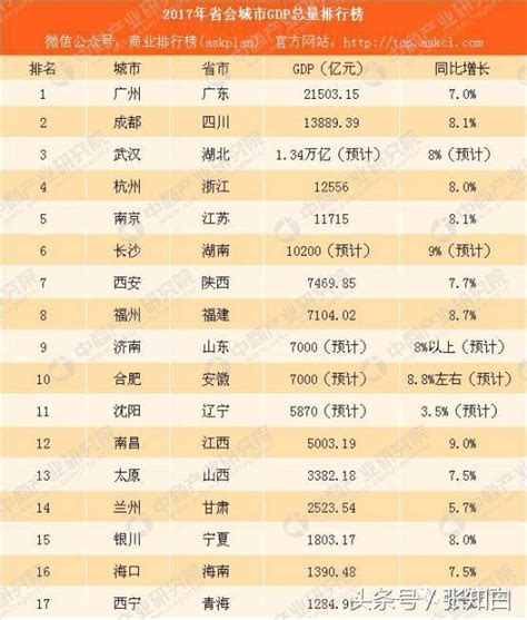 17個省會城市gdp總量排行榜出爐，廣州第一超2萬億，成都第二 每日頭條