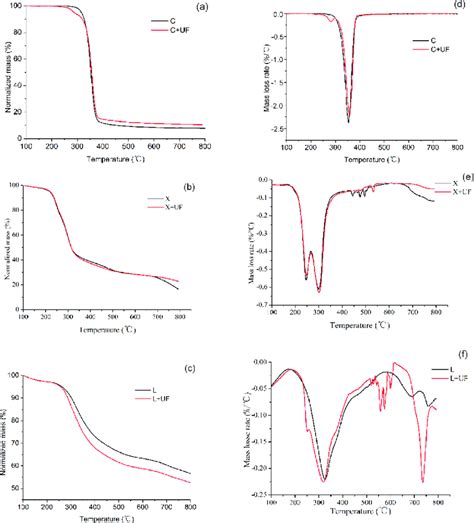 TG And DTG Curves Of Cellulose C Xylan Representative Component Of