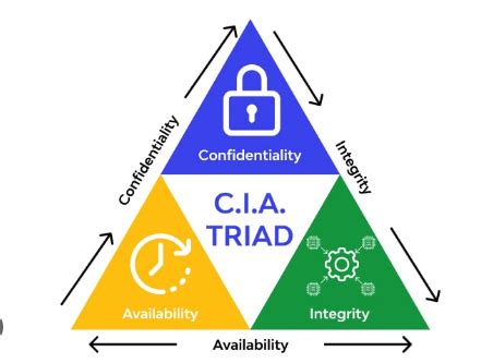 CIA TRIAD