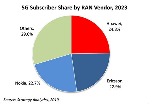 Battle For 5G RAN Market Share Neck And Neck In 2023 Strategy