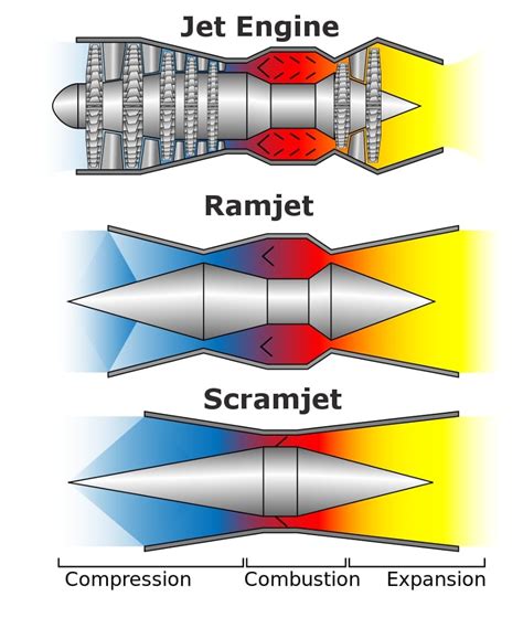 What Is A Scramjet Engine? How Does A Scramjet Work?