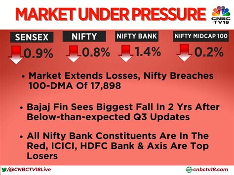 CNBC TV18 On Twitter CNBCTV18Market Market Extends Losses Nifty