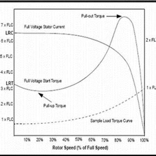 Torque vs Speed Graph (Husnawan, 2008) | Download Scientific Diagram