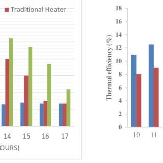 the variation of thermal efficiency for the studied solar air heaters... | Download Scientific ...