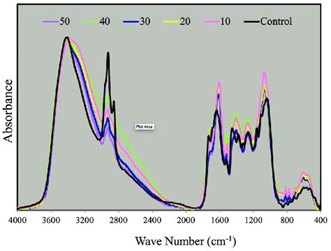 Ftir Spectra Of Rosemary Gamma Irradiated With Different Doses Ftir