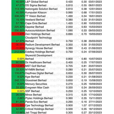 IPO 2023 performance