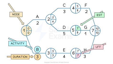 Critical Path Analysis Edexcel A Level Business Revision Notes 2017