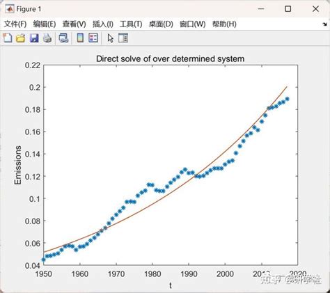 预测低层大气中的人为碳排放（matlab代码实现） 知乎