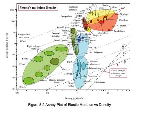 5 Material Selection Plots Also Known As Ashby Plots Named