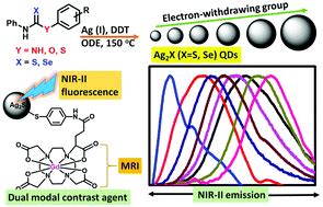 Tunable Nir Ii Emitting Silver Chalcogenide Quantum Dots Using Thio