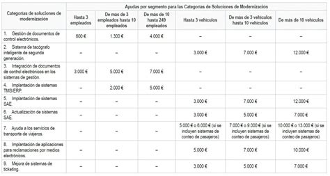 CHEQUE MODERNIZA ayudas para la digitalización de transportistas Froet