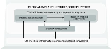 Critical Infrastructure Security System Model Source Own Study Based