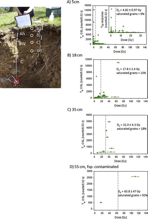 Quartz Osl Single Grain D E Distributions Quartz Osl D E Vs T N Plots