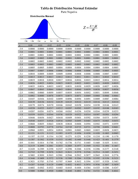 Tabla De Distribucion Normal Z