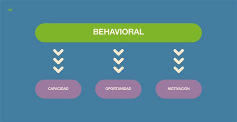 Behavioral Design Qu Es Y Por Qu Aplicarlo Woko Agency