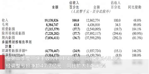 巨亏648亿！快手财报来了，市值距高点缩水近15万亿港元含视频手机新浪网