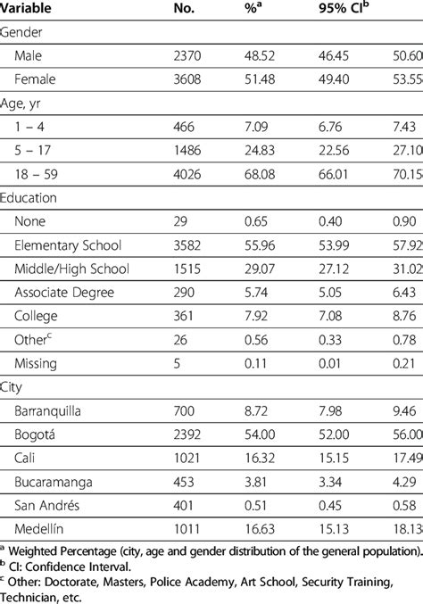 Distribution Of Subjects According To Sex Age Education And City In