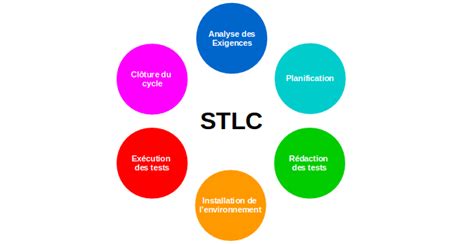 Stlc Le Cycle De Vie Des Tests Logiciels Ingenieur Test