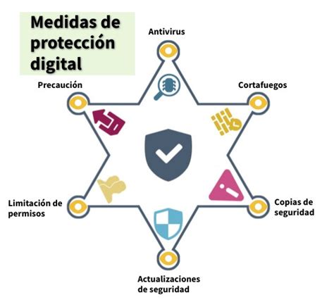 Medidas De Protecci N Digital