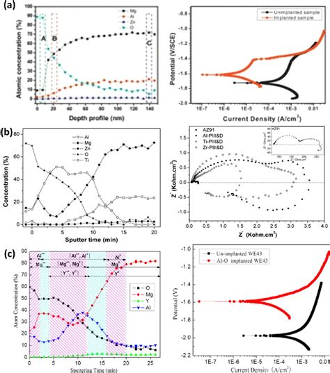 A X Ray Photoelectron Spectroscopy XPS Depth Pro Fi Les Of