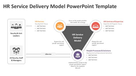 Hr Service Delivery Model Powerpoint Template Ppt Templates