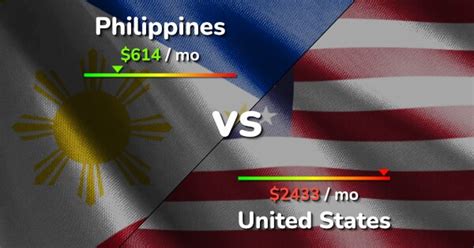 Philippines Vs US Comparison Cost Of Living Prices Salary