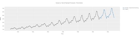 Time Series Forecasting Tutorial DataCamp