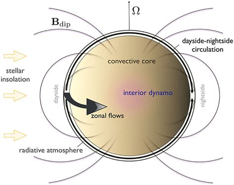 Jupiter Atmosphere Composition