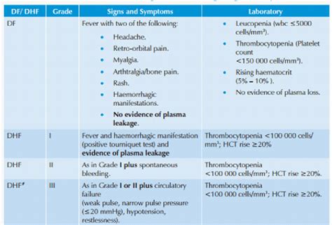 Dengue Virus Classification